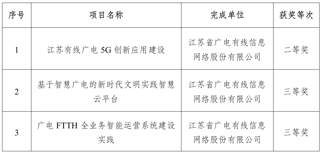 涉及廣電5G、智慧廣電，江蘇有線3個(gè)項(xiàng)目獲得“中國電影電視技術(shù)學(xué)會(huì)科技進(jìn)步獎(jiǎng)”
