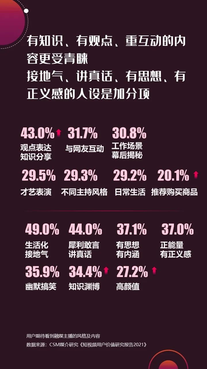 2022年上半年，省級(jí)廣電“融媒主播”哪家強(qiáng)？