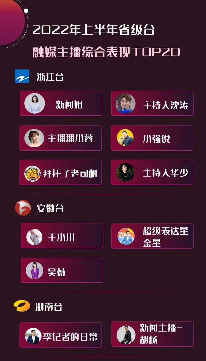 2022年上半年，省級(jí)廣電“融媒主播”哪家強(qiáng)？
