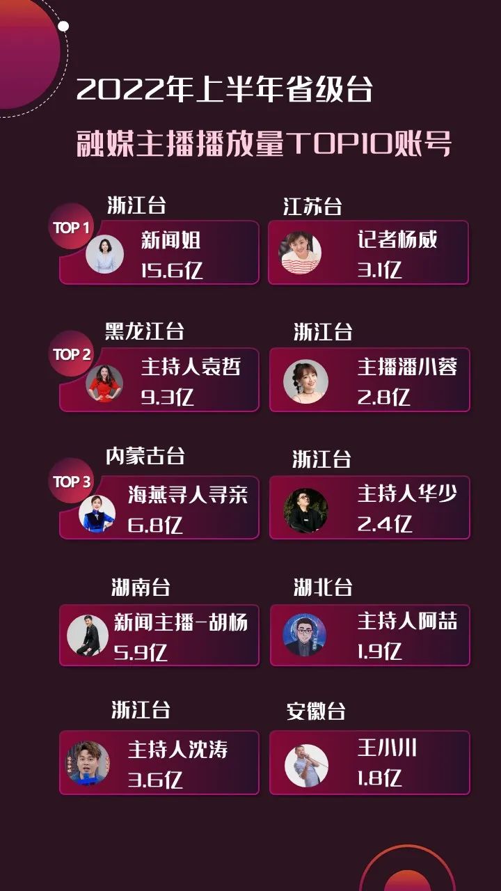 2022年上半年，省級(jí)廣電“融媒主播”哪家強(qiáng)？