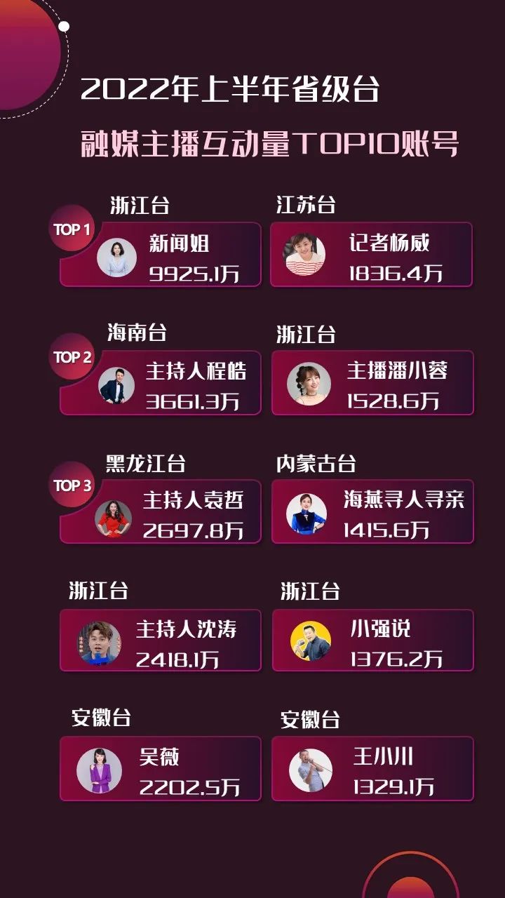 2022年上半年，省級(jí)廣電“融媒主播”哪家強(qiáng)？