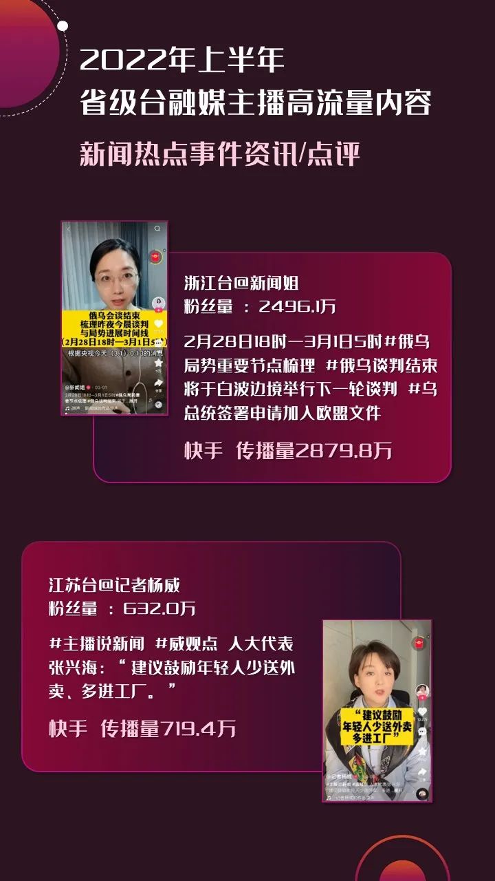 2022年上半年，省級(jí)廣電“融媒主播”哪家強(qiáng)？