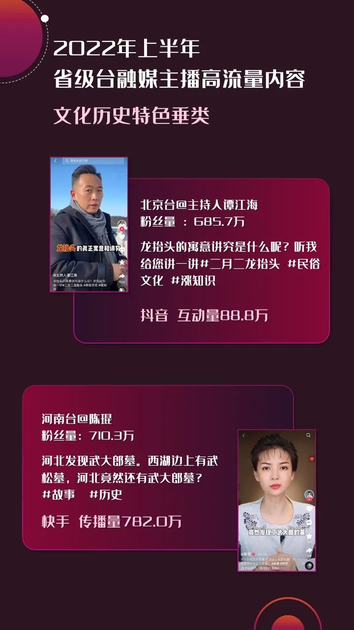 2022年上半年，省級(jí)廣電“融媒主播”哪家強(qiáng)？