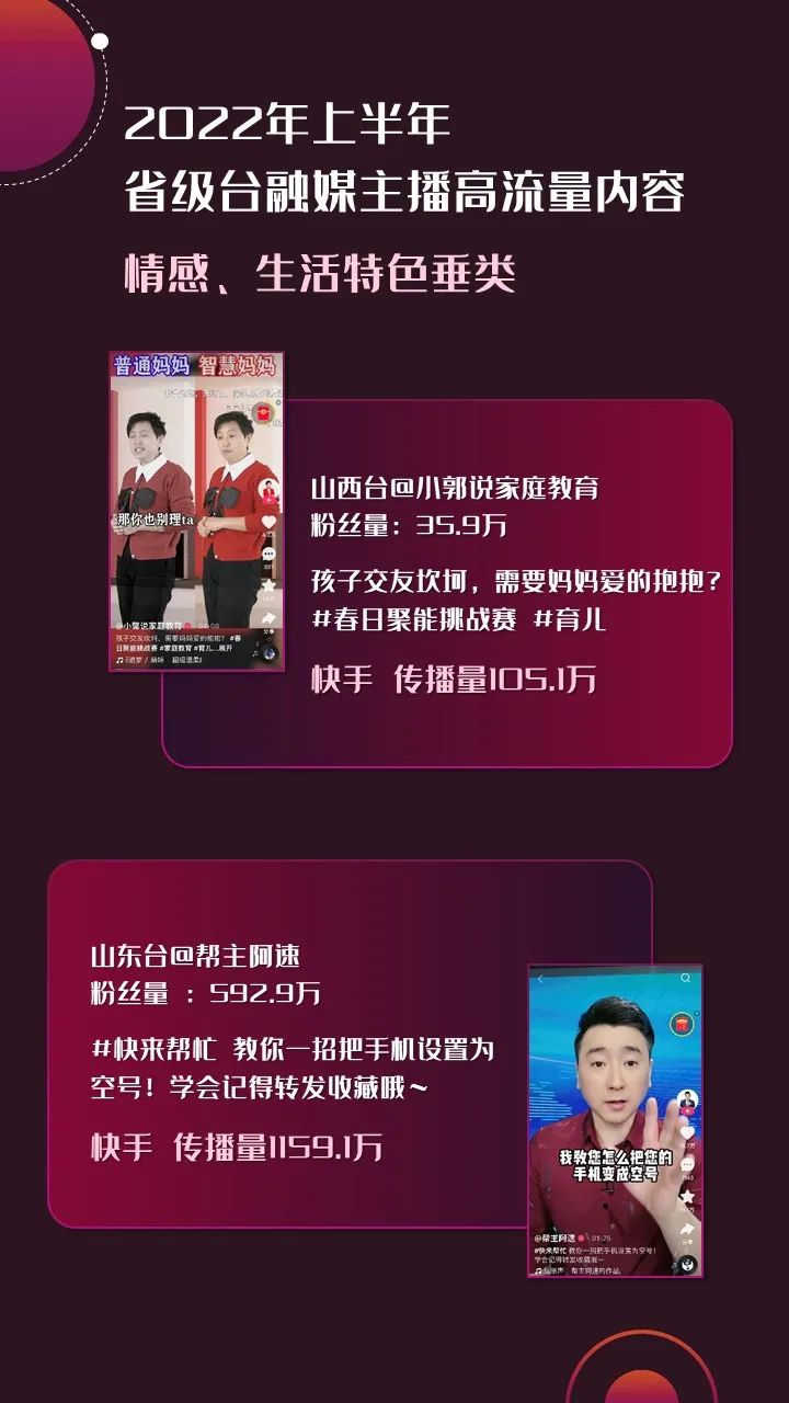 2022年上半年，省級(jí)廣電“融媒主播”哪家強(qiáng)？
