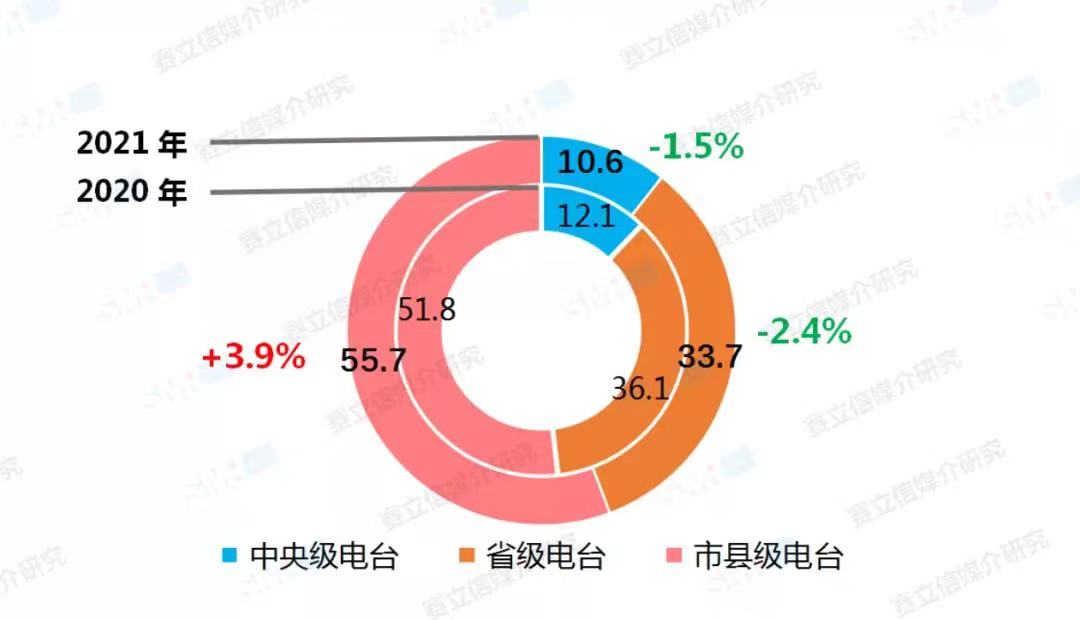 融媒體環(huán)境下，廣播電臺融合創(chuàng)新經(jīng)營對策！