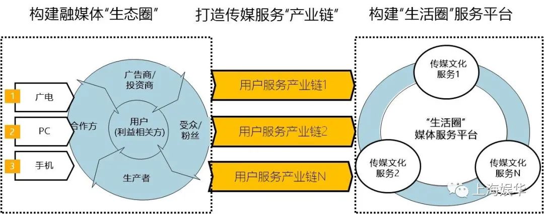 廣電媒體轉(zhuǎn)型升級(jí)，需要實(shí)現(xiàn)“新四化”