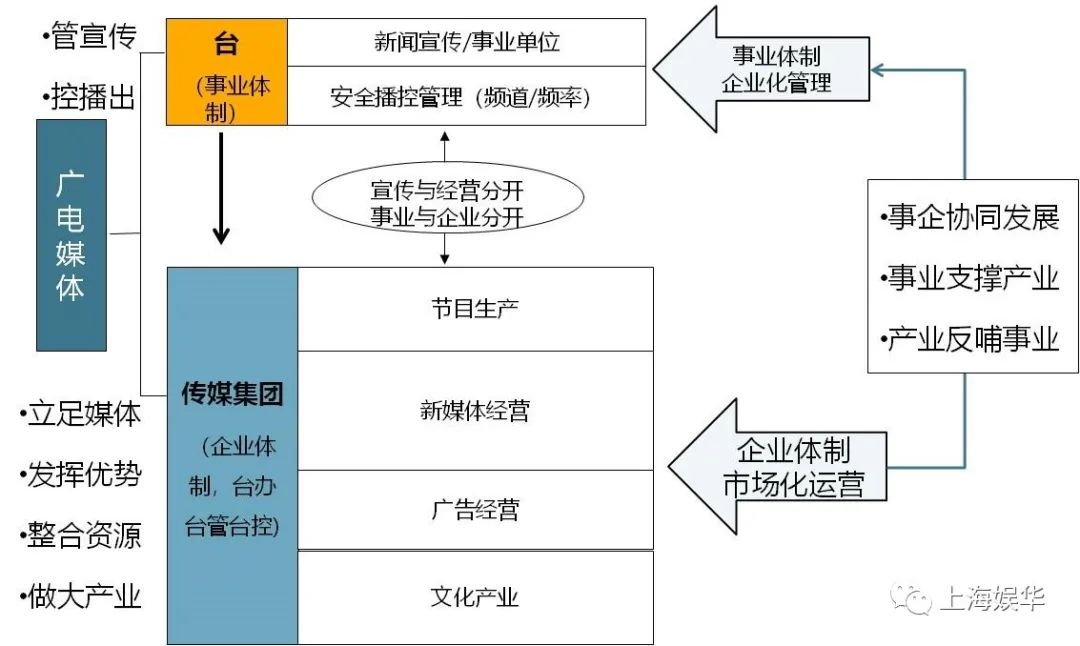 廣電媒體轉(zhuǎn)型升級(jí)，需要實(shí)現(xiàn)“新四化”