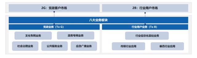 聚焦政企業(yè)務(wù)，中國廣電找到“新賽道”？！